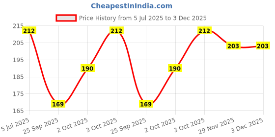 flipkart.com cotson Men Solid Mid-Calf/Crew cotson Price History Graph from 5 Jul 2025 to 2 Dec 2025