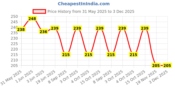 flipkart.com cotson Solid Evening Men Gloves cotson Price History Graph from 31 May 2025 to 3 Dec 2025