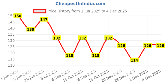 flipkart.com cotson Solid Evening Men Gloves cotson Price History Graph from 1 Jun 2025 to 4 Dec 2025