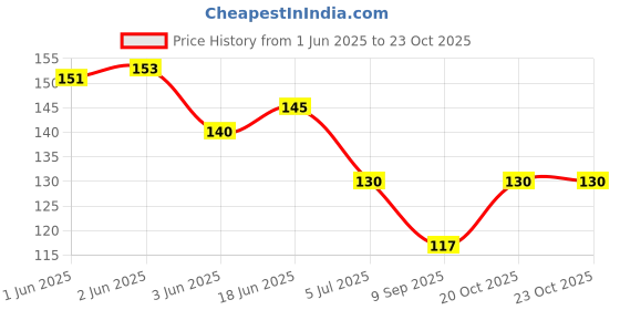 flipkart.com cotson Solid Evening Men Gloves cotson Price History Graph from 1 Jun 2025 to 23 Oct 2025