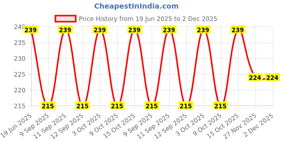 flipkart.com cotson Solid Evening Men Gloves cotson Price History Graph from 19 Jun 2025 to 2 Dec 2025