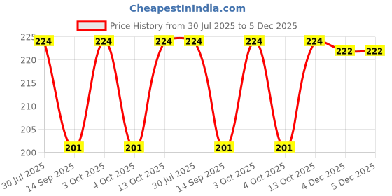 flipkart.com cotson Solid Evening Men Gloves cotson Price History Graph from 30 Jul 2025 to 5 Dec 2025