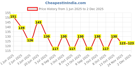 flipkart.com cotson Solid Protective Men Gloves cotson Price History Graph from 1 Jun 2025 to 2 Dec 2025