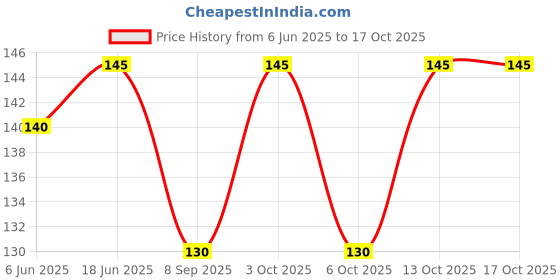 flipkart.com cotson Solid Protective Men Gloves cotson Price History Graph from 6 Jun 2025 to 16 Oct 2025