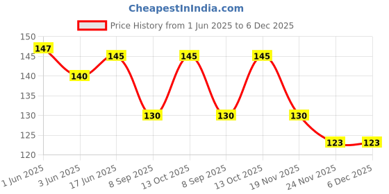 flipkart.com cotson Solid Protective Men Gloves cotson Price History Graph from 1 Jun 2025 to 6 Dec 2025