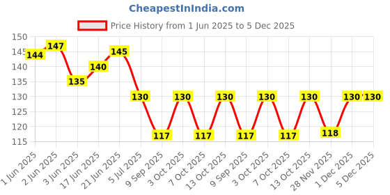 flipkart.com cotson Solid Protective Men Gloves cotson Price History Graph from 1 Jun 2025 to 5 Dec 2025
