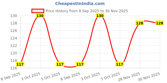 flipkart.com cotson Solid Protective Women Gloves cotson Price History Graph from 8 Sep 2025 to 30 Nov 2025