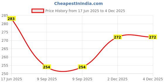 flipkart.com cotson Women Ankle Length cotson Price History Graph from 17 Jun 2025 to 3 Dec 2025