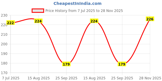 flipkart.com cotson Women Fishnet Stockings cotson Price History Graph from 7 Jul 2025 to 28 Nov 2025