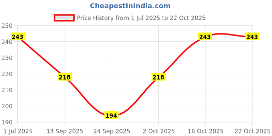 flipkart.com cotson Women Opaque Stockings cotson Price History Graph from 1 Jul 2025 to 22 Oct 2025