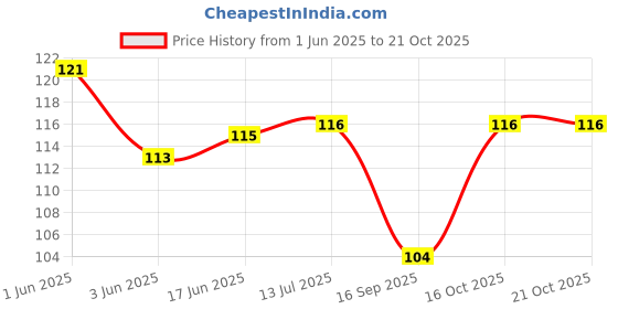 flipkart.com cotson Women Sheer Stockings cotson Price History Graph from 1 Jun 2025 to 21 Oct 2025