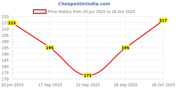 flipkart.com cotson Women Sheer Stockings cotson Price History Graph from 20 Jun 2025 to 26 Oct 2025