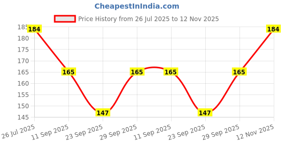 flipkart.com cotson Women Sheer Stockings cotson Price History Graph from 26 Jul 2025 to 12 Nov 2025