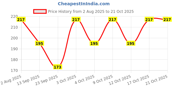 flipkart.com cotson Women Sheer Stockings cotson Price History Graph from 2 Aug 2025 to 20 Oct 2025