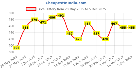 flipkart.com cottage crafts Empty Cutlery Holder Case cottage crafts Price History Graph from 20 May 2025 to 5 Dec 2025