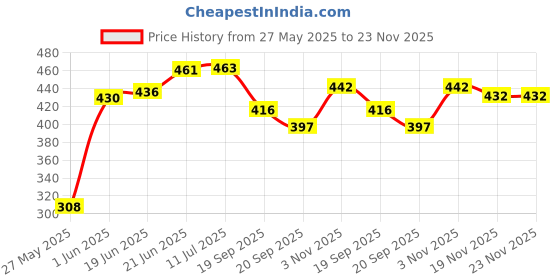flipkart.com cottage crafts Empty Cutlery Holder Case cottage crafts Price History Graph from 27 May 2025 to 22 Nov 2025