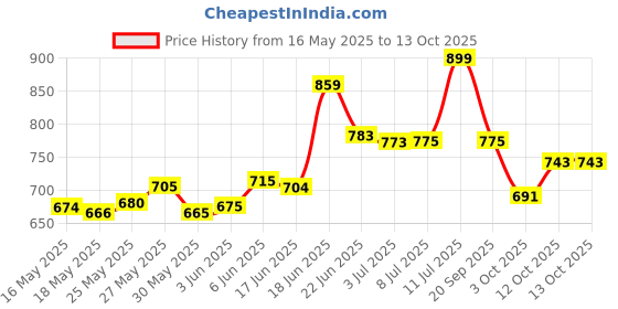 flipkart.com tiens COTTEN NAPKIN FOR -(40 PIECES) Sanitary Pad tiens Price History Graph from 16 May 2025 to 12 Oct 2025