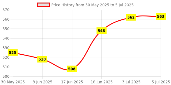 flipkart.com pedfit Cotterless crankset for single, 7 gears, 21 gears with 40T Full Length Bicycle Brake Disk pedfit Price History Graph from 30 May 2025 to 5 Jul 2025