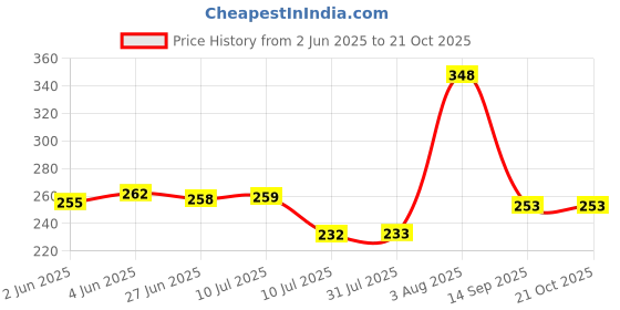flipkart.com cottncool Women Multicolor Chemise cottncool Price History Graph from 2 Jun 2025 to 21 Oct 2025