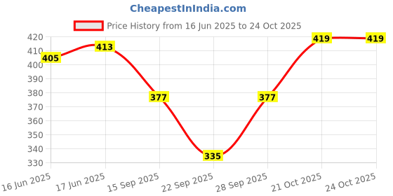flipkart.com cottncool Women Multicolor Chemise cottncool Price History Graph from 16 Jun 2025 to 21 Oct 2025