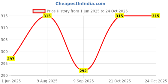 flipkart.com customary Cotton 0-7 Months Sleeping and Carry Bag Sleeping Bag customary Price History Graph from 1 Jun 2025 to 24 Oct 2025