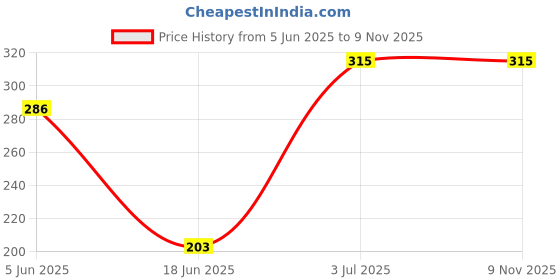flipkart.com mom & son Cotton 0-7 Months Sleeping and Carry Bag Sleeping Bag mom & son Price History Graph from 5 Jun 2025 to 9 Nov 2025