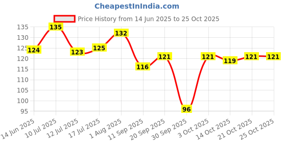 flipkart.com trance home linen Cotton 10 GSM Face Towel trance home linen Price History Graph from 14 Jun 2025 to 24 Oct 2025