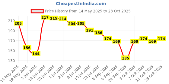 flipkart.com trance home linen Cotton 10 GSM Face Towel trance home linen Price History Graph from 14 May 2025 to 23 Oct 2025