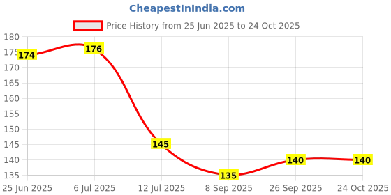 flipkart.com trance home linen Cotton 10 GSM Face Towel trance home linen Price History Graph from 25 Jun 2025 to 24 Oct 2025