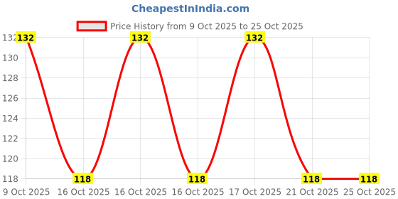 flipkart.com rimal Cotton 100 GSM Bath, Beach, Face, Hair, Hand, Sport Gamcha rimal Price History Graph from 9 Oct 2025 to 24 Oct 2025
