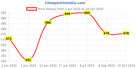 flipkart.com tummytime Cotton 100 GSM Bath, Face, Hair, Hand Towel Set tummytime Price History Graph from 1 Jun 2025 to 20 Oct 2025