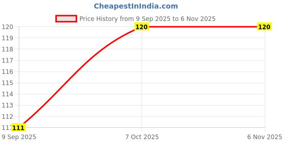 flipkart.com vachi Cotton 100 GSM Bath Gamcha vachi Price History Graph from 9 Sep 2025 to 5 Nov 2025