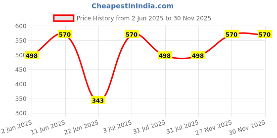 flipkart.com wiki Cotton 12558-Beach wiki Price History Graph from 2 Jun 2025 to 30 Nov 2025