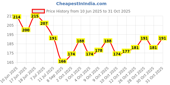 flipkart.com glaimrious store Cotton 140 GSM Face, Hand, Sport, Bath, Beach Gamcha glaimrious store Price History Graph from 10 Jun 2025 to 31 Oct 2025