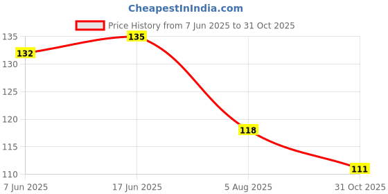 flipkart.com kingqueen Cotton 150 GSM Bath, Face Towel kingqueen Price History Graph from 7 Jun 2025 to 31 Oct 2025