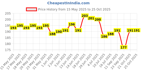 flipkart.com astdip Cotton 150 GSM Bath Gamcha astdip Price History Graph from 15 May 2025 to 24 Oct 2025