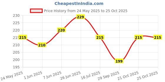 flipkart.com bengal enterprise Cotton 150 GSM Bath, Hair, Beach Gamcha bengal enterprise Price History Graph from 24 May 2025 to 21 Oct 2025