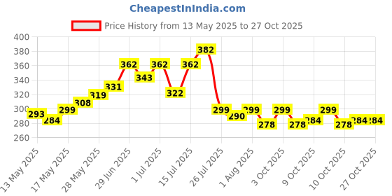 flipkart.com kinandtin Cotton 150 GSM Bath Towel kinandtin Price History Graph from 13 May 2025 to 27 Oct 2025