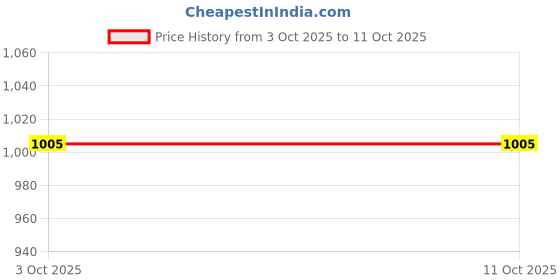 flipkart.com ramraj cotton Cotton 150 GSM Bath Towel Set ramraj cotton Price History Graph from 3 Oct 2025 to 11 Oct 2025