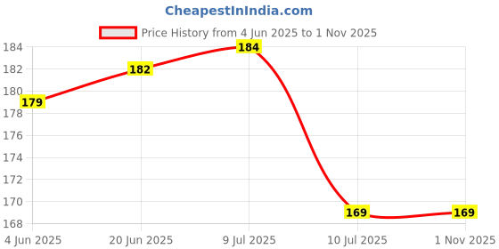 flipkart.com sudharsana Cotton 150 GSM Hair, Bath, Hand Gamcha sudharsana Price History Graph from 4 Jun 2025 to 31 Oct 2025