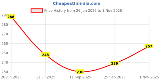 flipkart.com sk naren Cotton 150 GSM Hand, Face, Bath Gamcha sk naren Price History Graph from 26 Jun 2025 to 1 Nov 2025