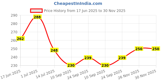 flipkart.com sk naren Cotton 150 GSM Hand, Face, Bath Gamcha sk naren Price History Graph from 17 Jun 2025 to 30 Nov 2025