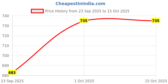 flipkart.com ramraj cotton Cotton 160 GSM Bath Towel Set ramraj cotton Price History Graph from 23 Sep 2025 to 15 Oct 2025