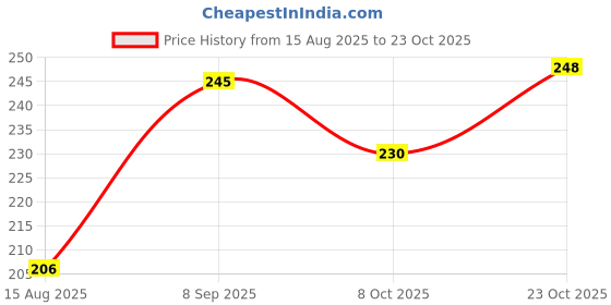 flipkart.com kin & tin home textiles Cotton 180 GSM Bath Towel kin & tin home textiles Price History Graph from 15 Aug 2025 to 23 Oct 2025