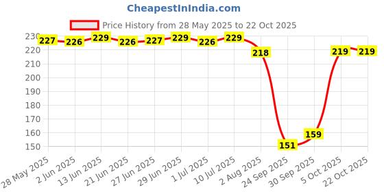 flipkart.com luvlap Cotton 181 GSM Premium Baby Washcloth for New Born, 100% Hosiery Cotton Cloth, Bath, Face Towel Set luvlap Price History Graph from 28 May 2025 to 22 Oct 2025