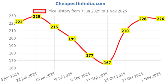 flipkart.com primary store Cotton 200 GSM Bath, Beach, Face, Hair, Hand Gamcha primary store Price History Graph from 3 Jun 2025 to 31 Oct 2025