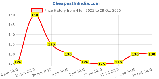 flipkart.com desi legacy Cotton 200 GSM Bath, Beach, Face, Hair, Hand, Sport Gamcha desi legacy Price History Graph from 4 Jun 2025 to 28 Oct 2025
