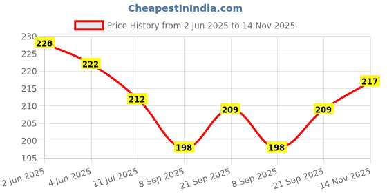 flipkart.com southfashion Cotton 200 GSM Bath, Beach, Face, Hair, Hand, Sport Gamcha Set southfashion Price History Graph from 2 Jun 2025 to 14 Nov 2025