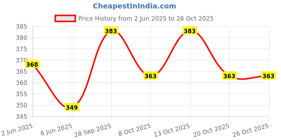 flipkart.com just goods Cotton 200 GSM Bath, Face, Hand Towel Set just goods Price History Graph from 2 Jun 2025 to 26 Oct 2025