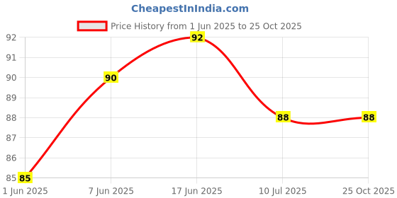 flipkart.com astdip Cotton 200 GSM Bath Gamcha astdip Price History Graph from 1 Jun 2025 to 24 Oct 2025